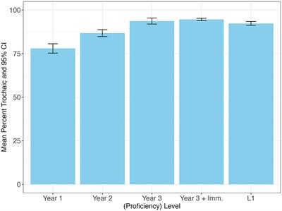 From formalism to intuition: probing the role of the trochee in German nominal plural forms in L1 and L2 German speakers